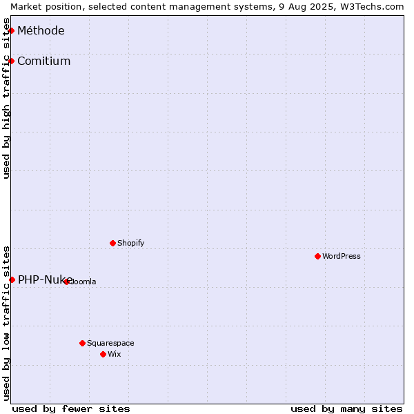 Market position of PHP-Nuke vs. Comitium vs. Méthode