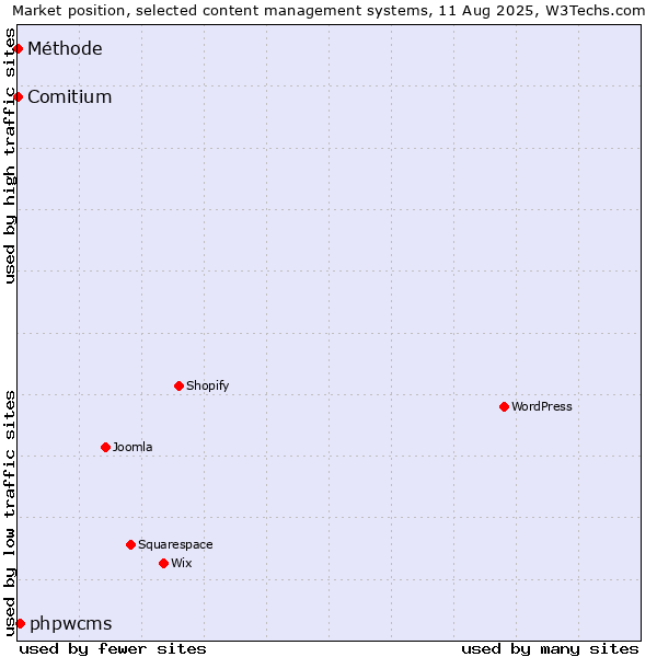 Market position of phpwcms vs. Comitium vs. Méthode