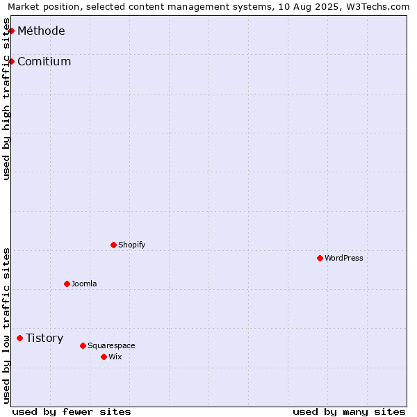 Market position of Tistory vs. Comitium vs. Méthode