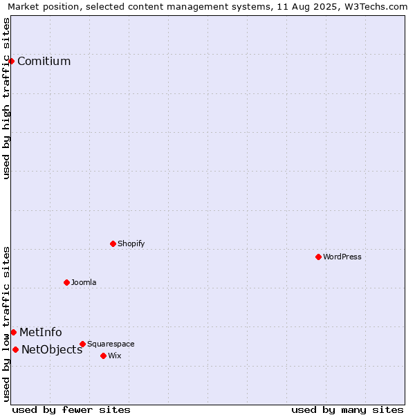 Market position of NetObjects vs. MetInfo vs. Comitium
