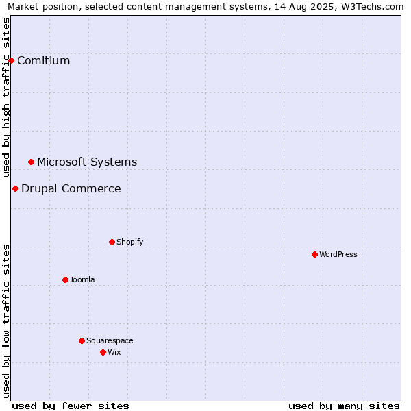 Market position of Microsoft Systems vs. Drupal Commerce vs. Comitium