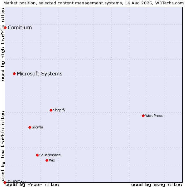 Market position of Microsoft Systems vs. Comitium vs. PHPFox