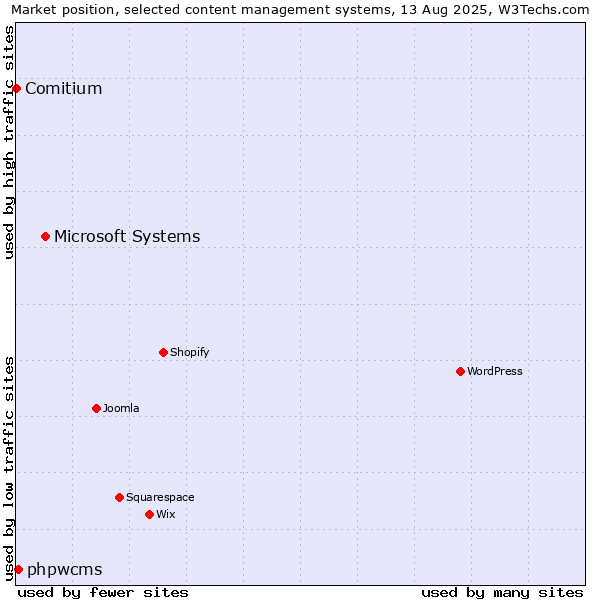 Market position of Microsoft Systems vs. phpwcms vs. Comitium