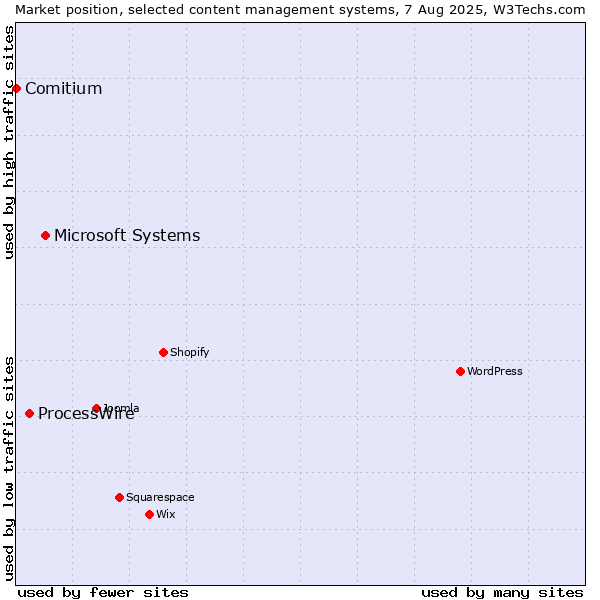 Market position of Microsoft Systems vs. ProcessWire vs. Comitium