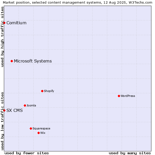 Market position of Microsoft Systems vs. Comitium vs. SX CMS