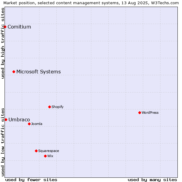 Market position of Microsoft Systems vs. Umbraco vs. Comitium