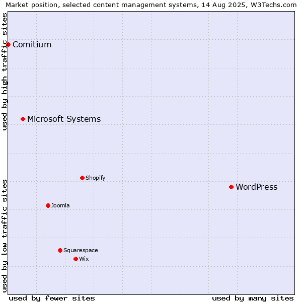 Market position of WordPress vs. Microsoft Systems vs. Comitium