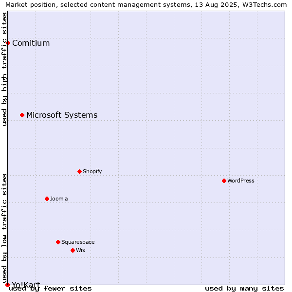 Market position of Microsoft Systems vs. Comitium vs. Yo!Kart