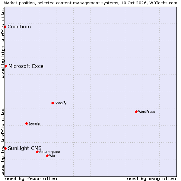 Market position of Microsoft Excel vs. SunLight CMS vs. Comitium