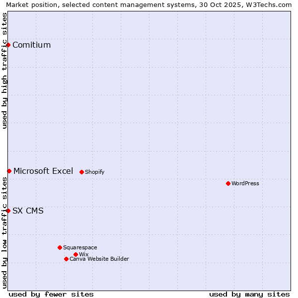 Market position of Microsoft Excel vs. Comitium vs. SX CMS