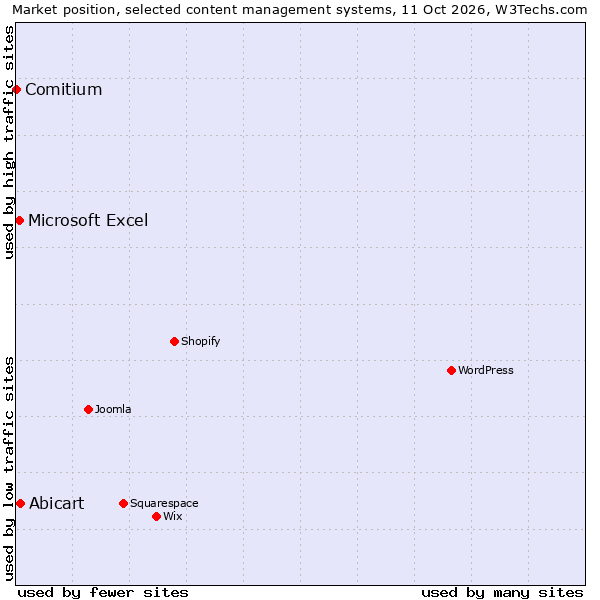 Market position of Abicart vs. Microsoft Excel vs. Comitium