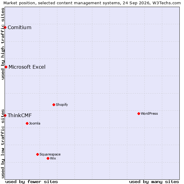 Market position of Microsoft Excel vs. ThinkCMF vs. Comitium