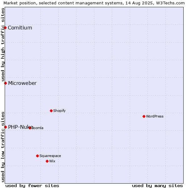 Market position of PHP-Nuke vs. Microweber vs. Comitium