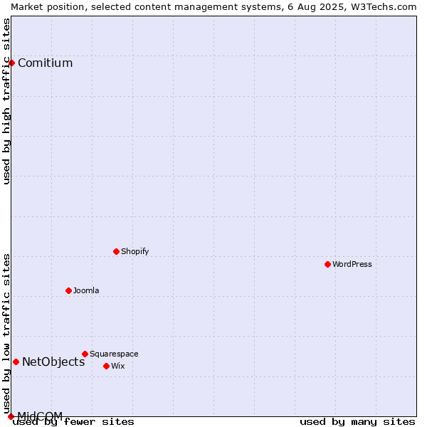 Market position of NetObjects vs. Comitium vs. MidCOM