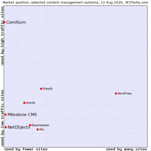 Market position of NetObjects vs. Milestone CMS vs. Comitium