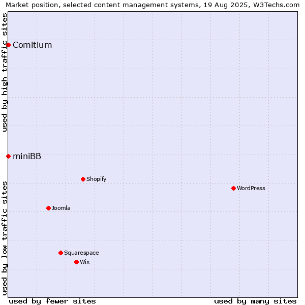 Market position of Comitium vs. miniBB