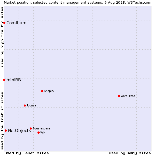 Market position of NetObjects vs. Comitium vs. miniBB