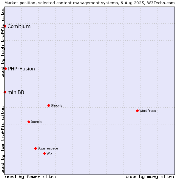 Market position of PHP-Fusion vs. Comitium vs. miniBB