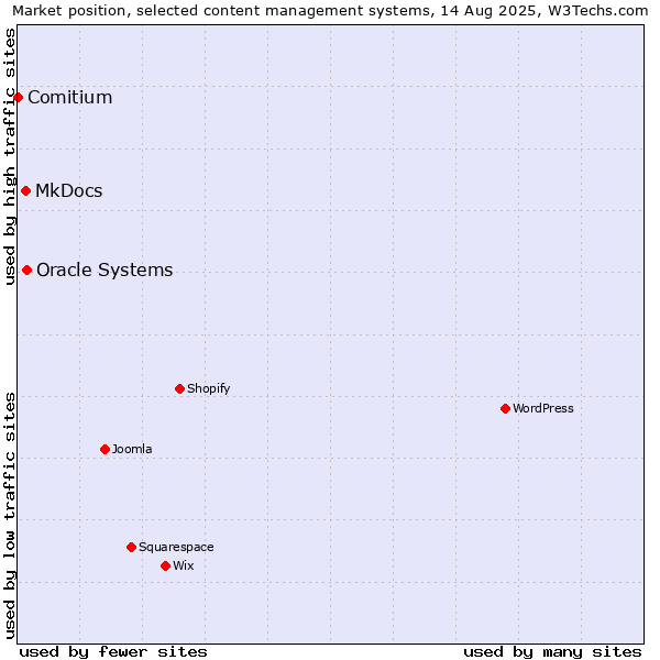 Market position of Oracle Systems vs. MkDocs vs. Comitium
