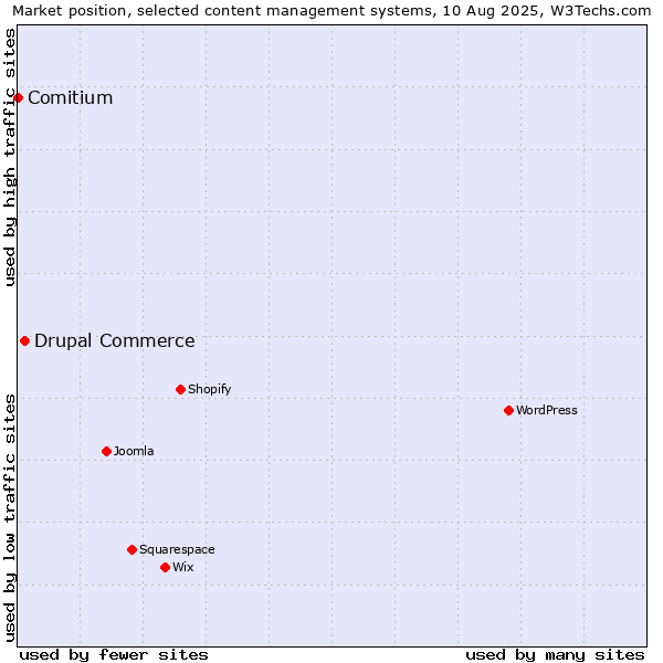 Market position of Drupal Commerce vs. Comitium
