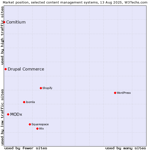 Market position of MODx vs. Drupal Commerce vs. Comitium