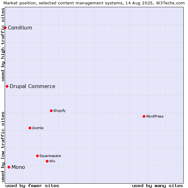 Market position of Mono vs. Drupal Commerce vs. Comitium