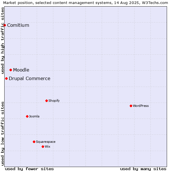 Market position of Moodle vs. Drupal Commerce vs. Comitium