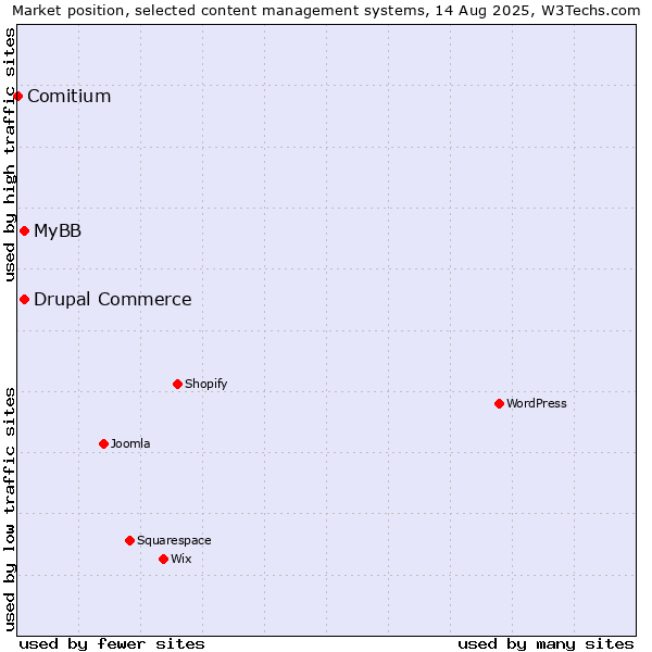 Market position of MyBB vs. Drupal Commerce vs. Comitium