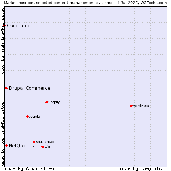 Market position of Drupal Commerce vs. NetObjects vs. Comitium
