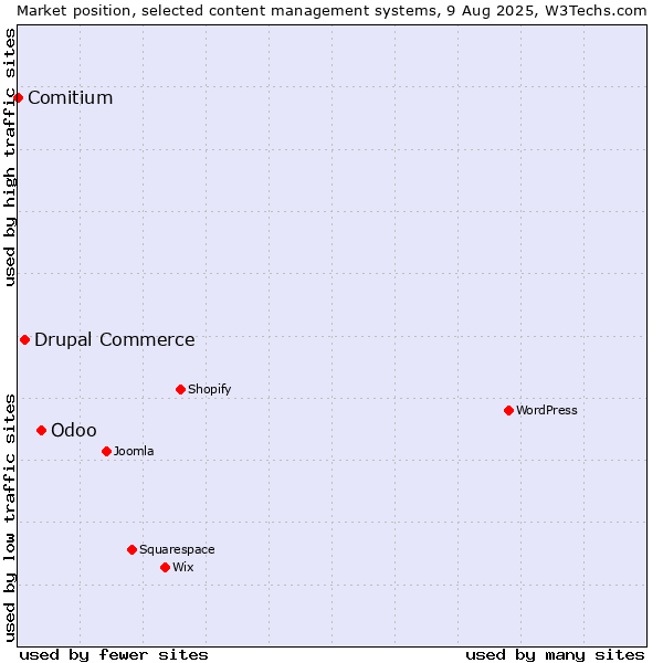 Market position of Odoo vs. Drupal Commerce vs. Comitium