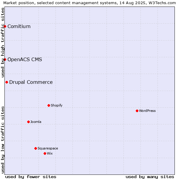 Market position of Drupal Commerce vs. Comitium vs. OpenACS CMS