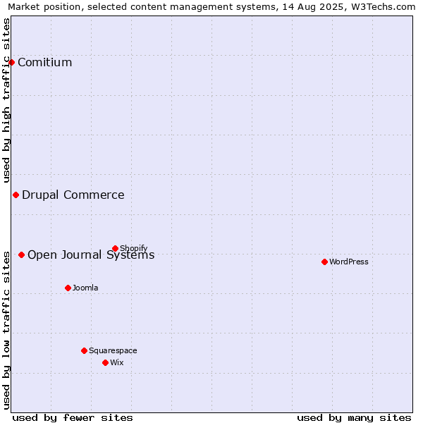 Market position of Open Journal Systems vs. Drupal Commerce vs. Comitium