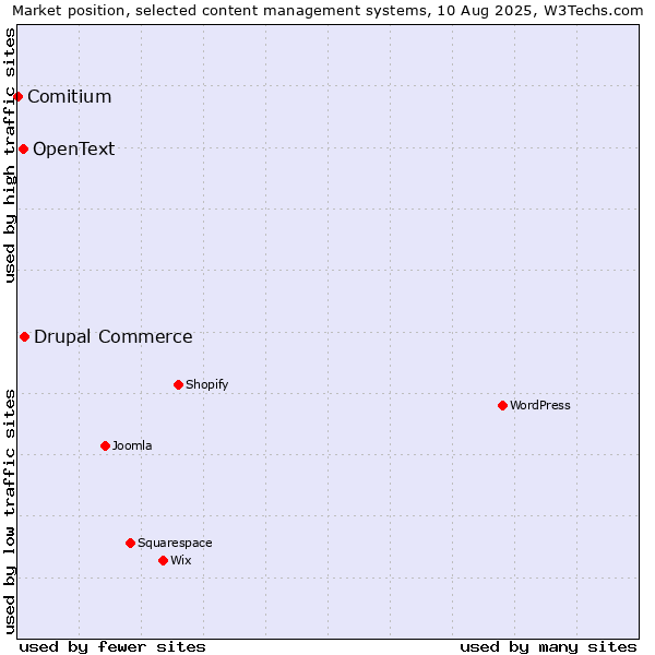Market position of Drupal Commerce vs. OpenText vs. Comitium