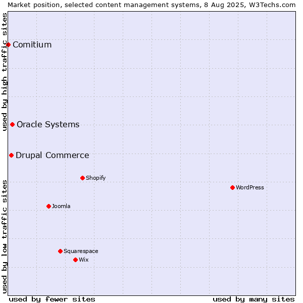 Market position of Oracle Systems vs. Drupal Commerce vs. Comitium