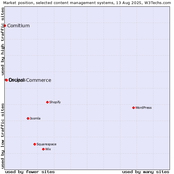 Market position of Drupal Commerce vs. Osclass vs. Comitium