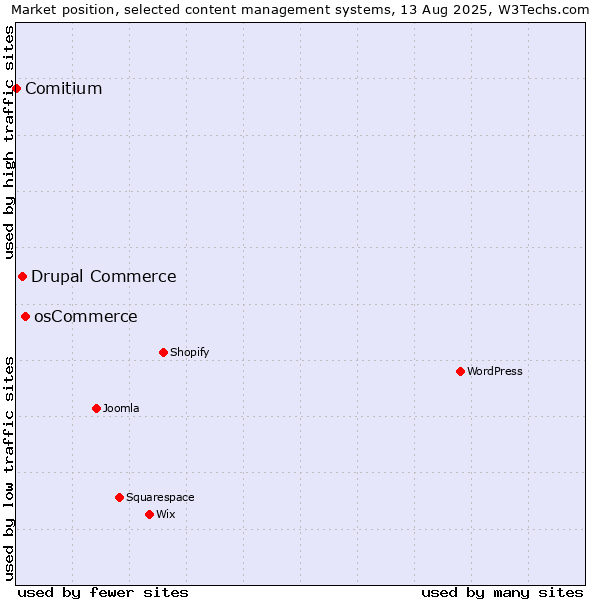 Market position of osCommerce vs. Drupal Commerce vs. Comitium
