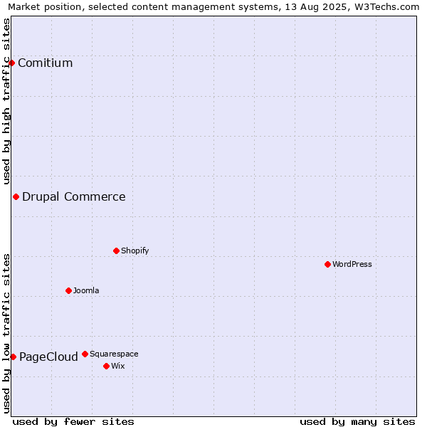 Market position of Drupal Commerce vs. PageCloud vs. Comitium