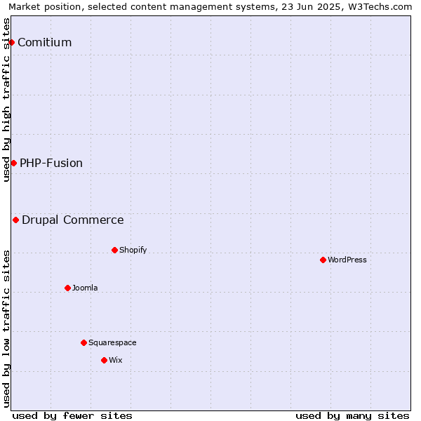 Market position of Drupal Commerce vs. PHP-Fusion vs. Comitium