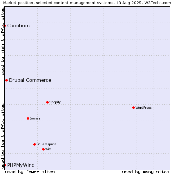 Market position of Drupal Commerce vs. Comitium vs. PHPMyWind