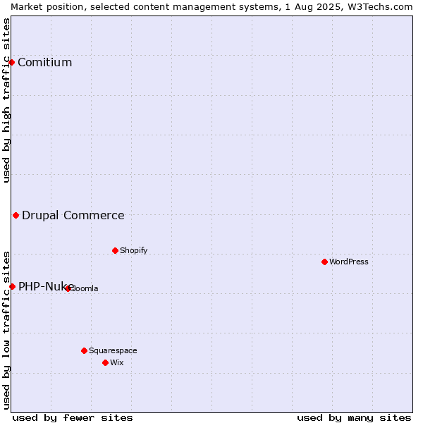 Market position of Drupal Commerce vs. PHP-Nuke vs. Comitium