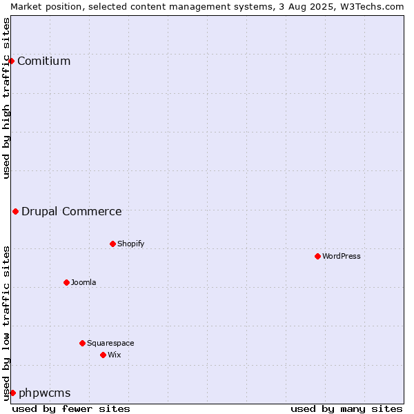 Market position of Drupal Commerce vs. phpwcms vs. Comitium