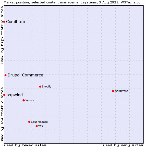 Market position of Drupal Commerce vs. phpwind vs. Comitium