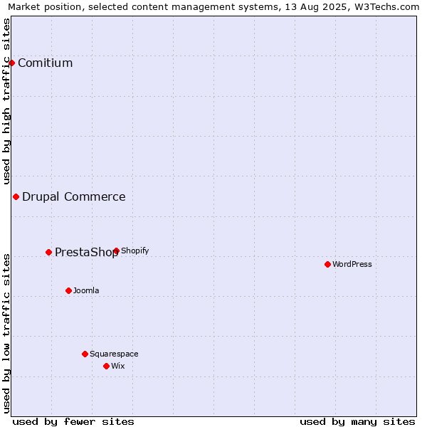 Market position of PrestaShop vs. Drupal Commerce vs. Comitium