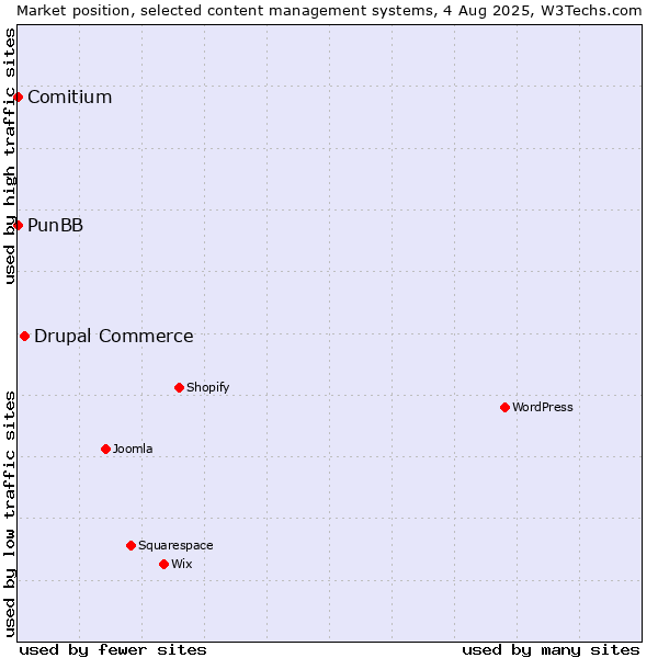 Market position of Drupal Commerce vs. PunBB vs. Comitium