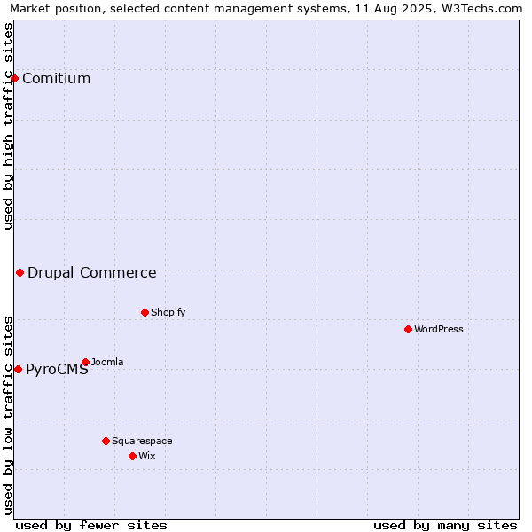 Market position of Drupal Commerce vs. PyroCMS vs. Comitium