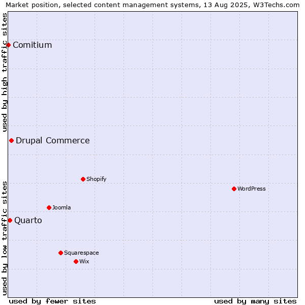 Market position of Drupal Commerce vs. Quarto vs. Comitium