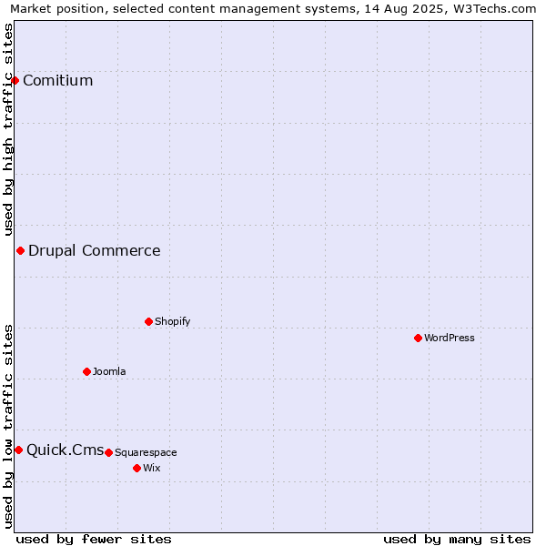 Market position of Drupal Commerce vs. Quick.Cms vs. Comitium