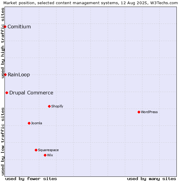 Market position of Drupal Commerce vs. RainLoop vs. Comitium