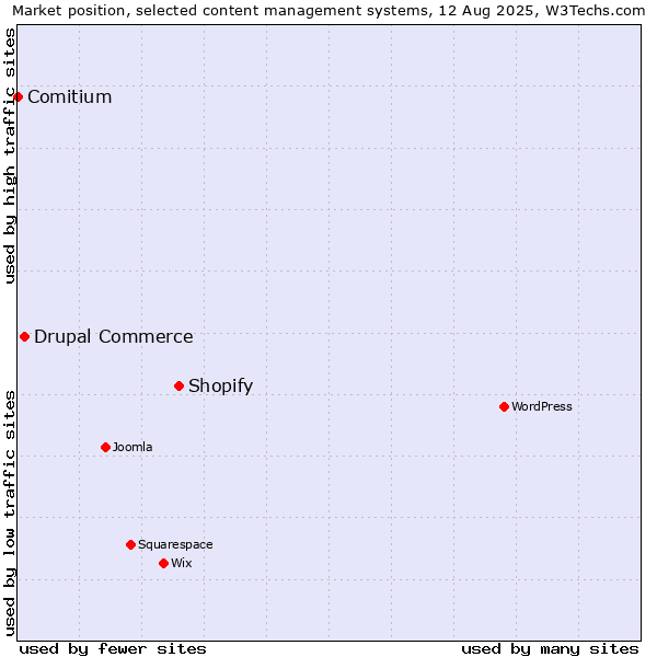 Market position of Shopify vs. Drupal Commerce vs. Comitium