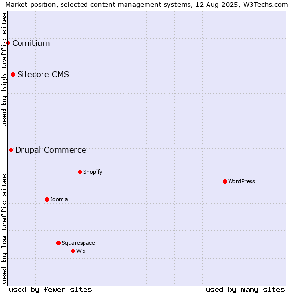 Market position of Sitecore CMS vs. Drupal Commerce vs. Comitium